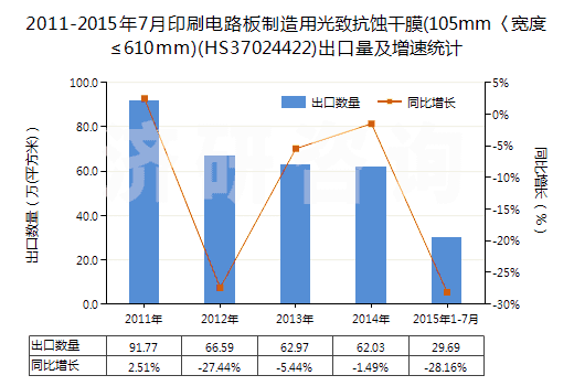 2011-2015年7月印刷電路板制造用光致抗蝕干膜(105mm〈寬度≤610mm)(HS37024422)出口量及增速統(tǒng)計